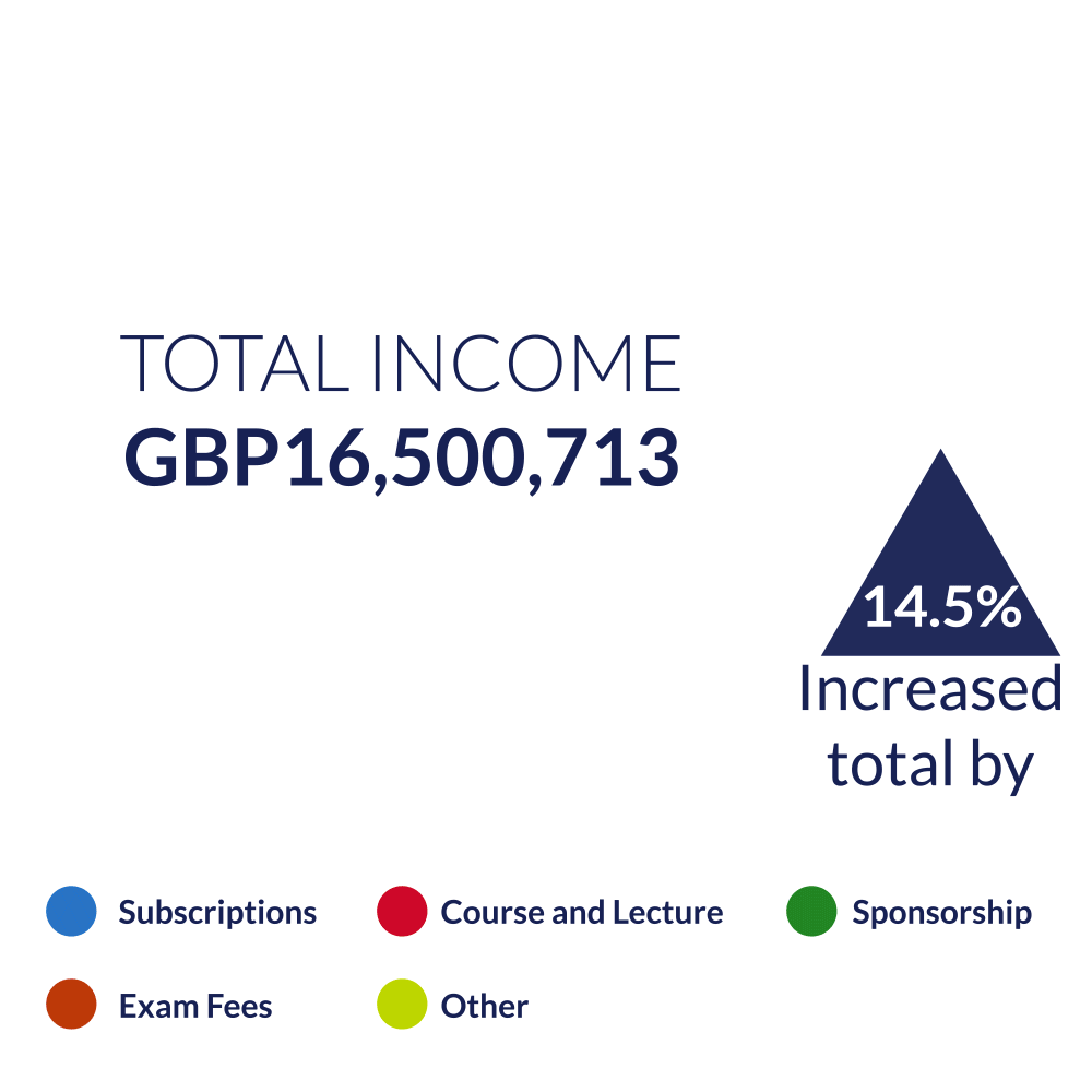 A circle graph showing STEP's total income