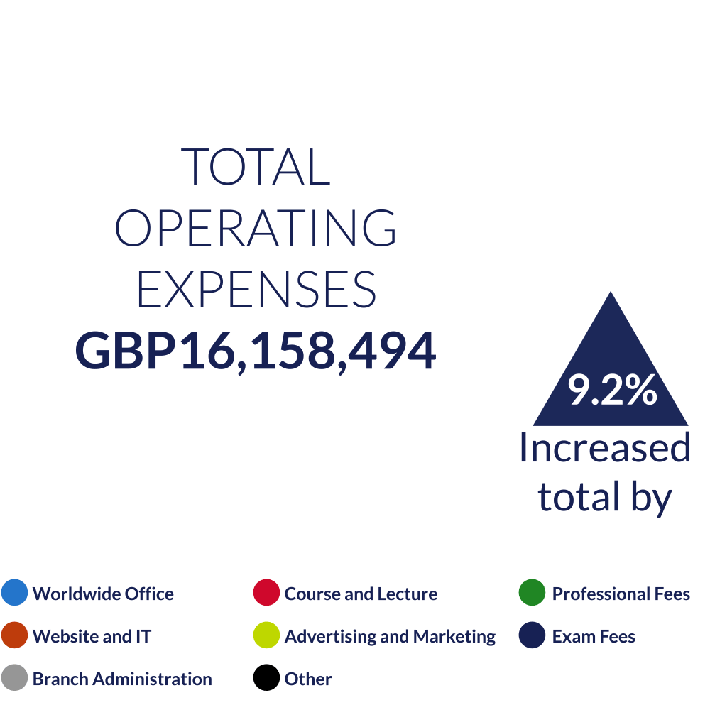 A circle graph showing STEP's total operating expenses